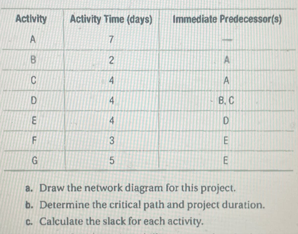 Activity
Activity Time (days) Immediate Predecessor(s)
A
7
B
2
A
C
4
A
D
4
B. C
E
4
F
3
D
E
G
сл
5
LLJ
E
a. Draw the network diagram for this project.
b. Determine the critical path and project duration.
c. Calculate the slack for each activity.