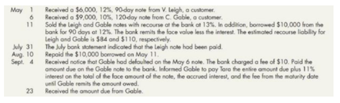 May 1 Received a $6,000, 12%, 90day note from V. Leigh, a customer.
6 Received a $9,000, 10%, 120-day note from C. Gable, a customer.
11
Sold the Leigh and Gable notes with recourse at the bank ot 13%. In addition, borrowed $10,000 from the
bank for 90 days at 12%. The bank remits the face value less the interest. The estimated recourse liability for
Leigh and Gable is $84 and $110, respectively.
The July bank statement indicated that the Leigh note had been paid.
July 31
Aug. 10 Repaid the $10,000 borrowed on May 11.
Sept. 4 Received nofice that Gable had defaulted on the May 6 note. The bank charged a fee of $10. Paid the
amount due on the Gable note to the bank. Informed Gable to pay Tara the entire amount due plus 11%
interest on the total of the face amount of the note, the accrued interest, and the fee from the maturity date
until Gable remits the amount owed.
Received the amount due from Gable.
23
