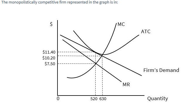 The monopolistically competitive firm represented in the graph is in:
$
$11.40
$10.20
$7.50
0
520 630
MC
ATC
Firm's Demand
MR
Quantity