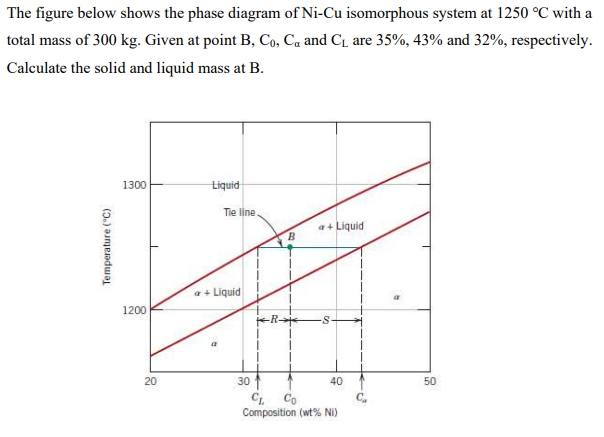 The figure below shows the phase diagram of Ni-Cu isomorphous system at 1250 °C with a
total mass of 300 kg. Given at point B, Co, Ca and C₁ are 35%, 43% and 32 %, respectively.
Calculate the solid and liquid mass at B.
Temperature (°C)
1300
1200
20
Liquid
The line.
a +Liquid
30
B
a+Liquid
40
CL
Co
Composition (wt% Ni)
50