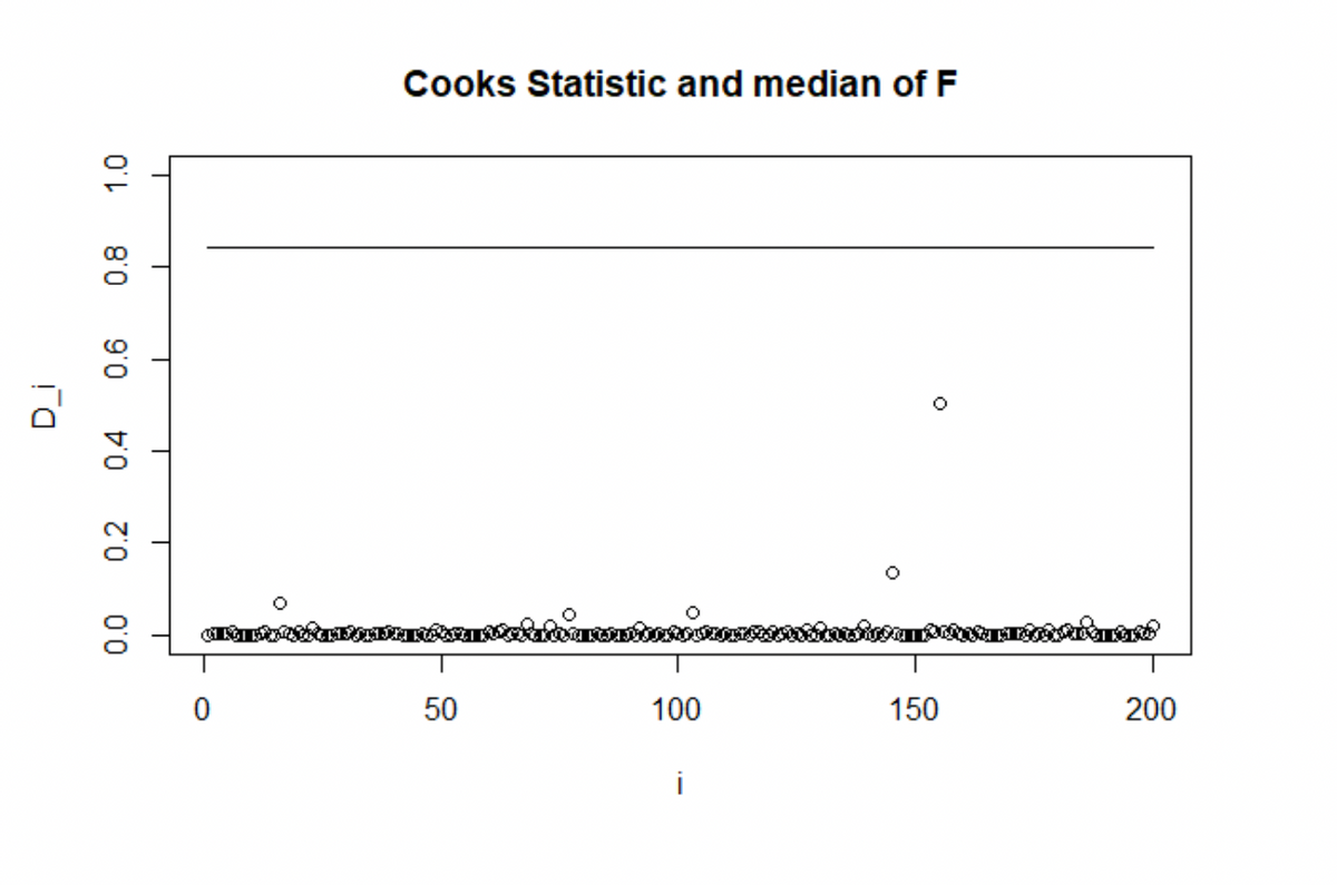 Di
0.0
0.2
0.4
0.8
0.6
1.0
0
Cooks Statistic and median of F
50
50
100
150
о
200