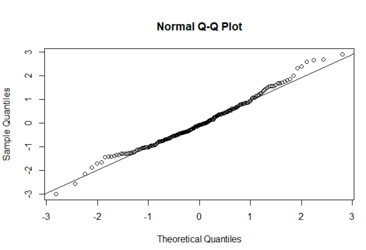Sample Quantiles
-3
-2 -1
0 1
-3
2
3
0.00
0000
-2
-1
0
Theoretical Quantiles
Normal Q-Q Plot
00
1
2
3
00
0
0
о