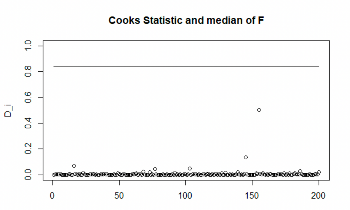 D_i
0.4
0.2
0.8
0.6
1.0
0.0
0
°
Cooks Statistic and median of F
50
100
150
200