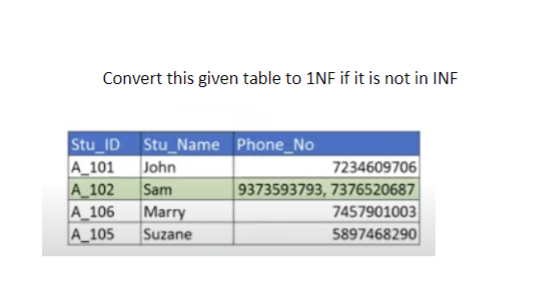 Convert this given table to 1NF if it is not in INF
Stu_ID
Stu_Name Phone_No
A_101
John
7234609706
A_102 Sam
9373593793, 7376520687
A_106 Marry
7457901003
A_105 Suzane
5897468290