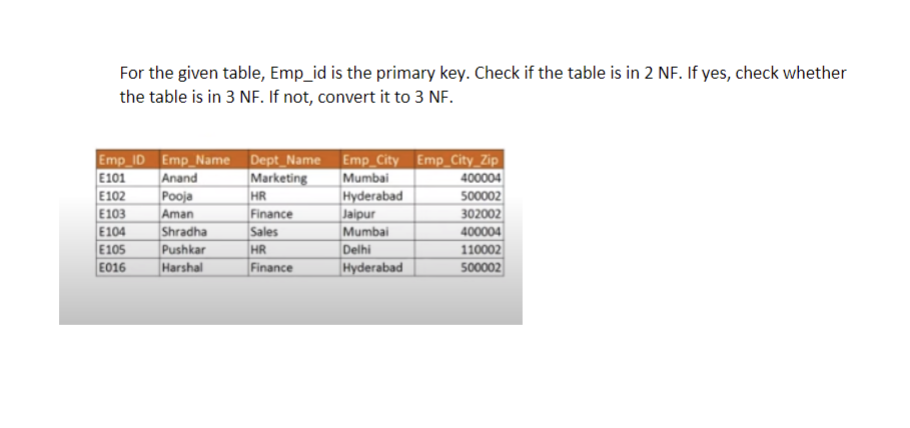 For the given table, Emp_id is the primary key. Check if the table is in 2 NF. If yes, check whether
the table is in 3 NF. If not, convert it to 3 NF.
Emp_ID
E101
Emp_Name
Anand
Dept_Name
Emp_City Emp_City_Zip
Marketing
Mumbai
400004
E102
Pooja
HR
Hyderabad
500002
E103
Aman
Finance
Jaipur
302002
E104
Shradha
Sales
Mumbai
400004
E105
Pushkar
HR
Delhi
110002
E016
Harshal
Finance
Hyderabad
500002