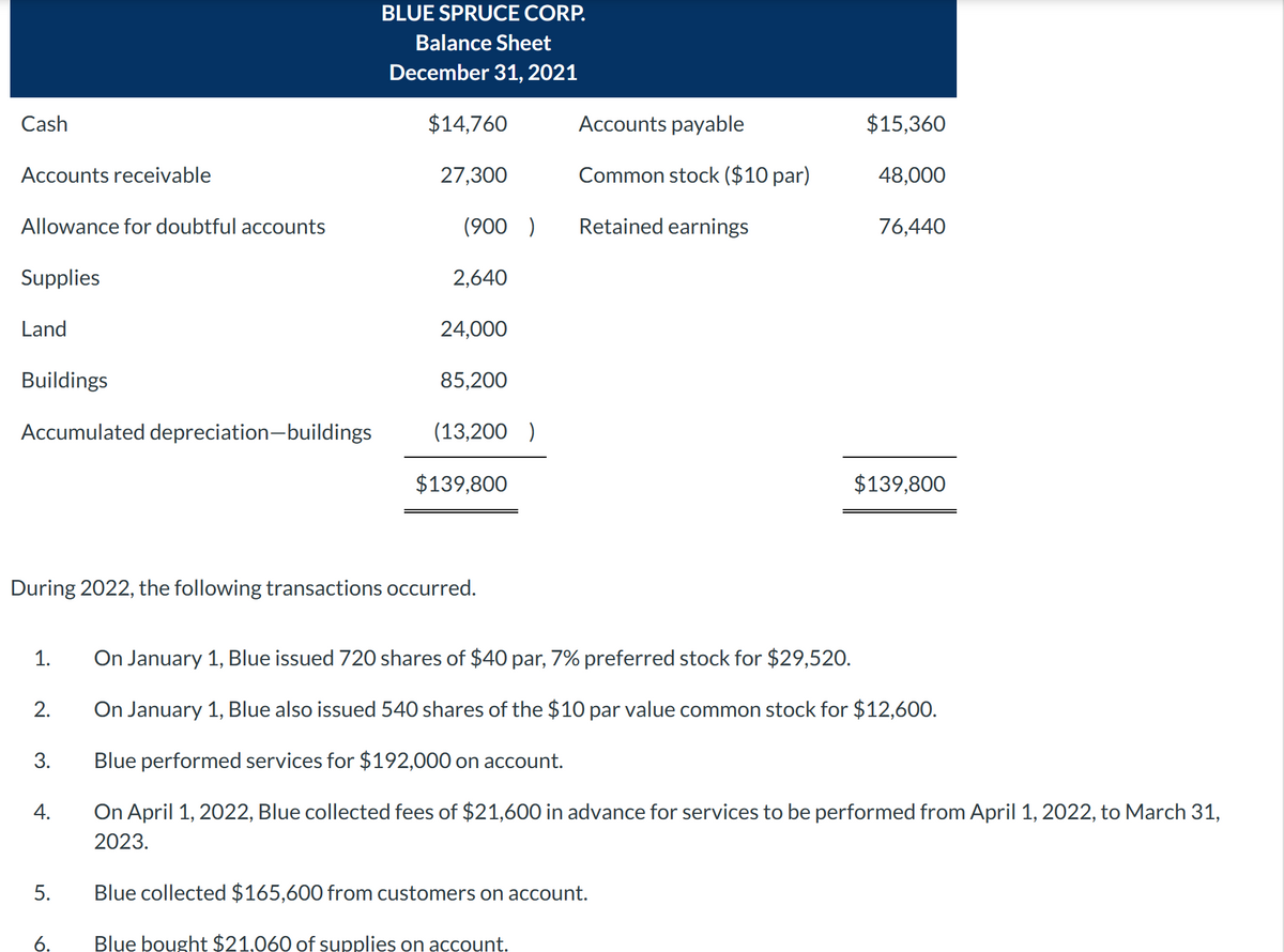 BLUE SPRUCE CORP.
Balance Sheet
December 31, 2021
Cash
Accounts receivable
$14,760
Accounts payable
$15,360
27,300
Common stock ($10 par)
48,000
Allowance for doubtful accounts
(900)
Retained earnings
76,440
Supplies
2,640
Land
24,000
Buildings
85,200
Accumulated depreciation-buildings
(13,200 )
$139,800
$139,800
During 2022, the following transactions occurred.
1.
On January 1, Blue issued 720 shares of $40 par, 7% preferred stock for $29,520.
2.
On January 1, Blue also issued 540 shares of the $10 par value common stock for $12,600.
3.
Blue performed services for $192,000 on account.
4.
On April 1, 2022, Blue collected fees of $21,600 in advance for services to be performed from April 1, 2022, to March 31,
2023.
5.
Blue collected $165,600 from customers on account.
6.
Blue bought $21,060 of supplies on account.