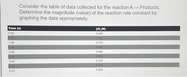 Consider the table of data collected for the reaction A→ Products.
Determine the magnitude (value) of the reaction rate constant by
graphing the data appropriately.
Time (s)
0.00
0.50
1.00
1.50
2.00
2.50
3.00
3.50
4.00
[A] (M)
0.600
0 325
0.178
0 095
0.050
10 028
0.015
0.008
0.004