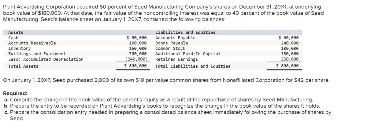 Plant Advertising Corporation acquired 60 percent of Seed Manufacturing Company's shares on December 31, 20X1, at underlying
book value of $180,000. At that date, the fair value of the noncontrolling interest was equal to 40 percent of the book value of Seed
Manufacturing. Seed's balance sheet on January 1, 20X7, contained the following balances:
Assets
Cash
Accounts Receivable
Inventory
Buildings and Equipment
Less: Accumulated Depreciation
Liabilities and Equities
$ 80,000
Accounts Payable
100,000
Bonds Payable
160,000
Common Stock
700,000
(240,000)
Additional Paid-In Capital
Retained Earnings
$ 800,000
Total Liabilities and Equities
$ 60,000
240,000
100,000
150,000
250,000
$ 800,000
Total Assets
On January 1, 20X7, Seed purchased 2,000 of its own $10 par value common shares from Nonaffiliated Corporation for $42 per share.
Required:
a. Compute the change in the book value of the parent's equity as a result of the repurchase of shares by Seed Manufacturing.
b. Prepare the entry to be recorded on Plant Advertising's books to recognize the change in the book value of the shares it holds.
c. Prepare the consolidation entry needed in preparing a consolidated balance sheet immediately following the purchase of shares by
Seed.