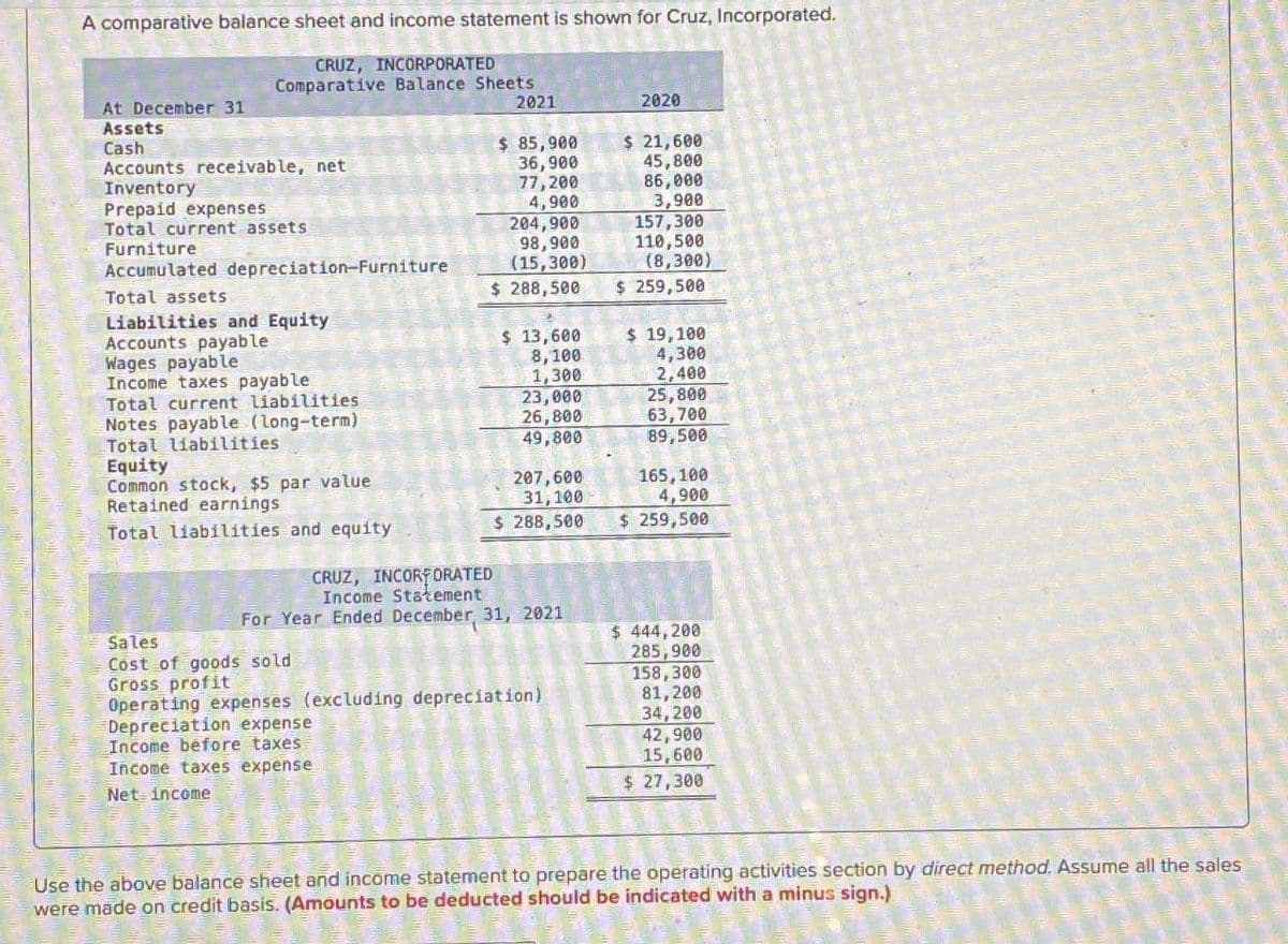 A comparative balance sheet and income statement is shown for Cruz, Incorporated.
CRUZ, INCORPORATED
Comparative Balance Sheets
At December 31
Assets
2021
2020
Cash
Accounts receivable, net4437
Inventory
Prepaid expenses
Total current assets
Furniture
Accumulated depreciation-Furniture
Total assets
Liabilities and Equity
Accounts payable
Wages payable
$ 85,900
$ 21,600
36,900
45,800
77,200
86,000
4,900
3,900
204,900
157,300
98,900
110,500
(15,300)
(8,300)
$ 288,500
$ 259,500
$ 13,600
$ 19,100
8,100.
4,300
Income taxes payable
1,300
2,400
Total current liabilities
Notes payable (long-term)
Total liabilities
Equity
Common stock, $5 par value
Retained earnings
23,000
25,800
26,800
63,700
49,800
89,500
31,100 16
165,100
4,900
Total liabilities and equity
$ 288,500
$ 259,500
CRUZ, INCORFORATED
Income Statement
For Year Ended December 31, 2021
$ 444,200
285,900
Sales
Cost of goods sold
Gross profit
Operating expenses (excluding depreciation)
Depreciation expense
Income before taxes
Income taxes expense
Net income
158,300
81,200
34,200
42,900
15,600
$ 27,300
Use the above balance sheet and income statement to prepare the operating activities section by direct method. Assume all the sales
were made on credit basis. (Amounts to be deducted should be indicated with a minus sign.)
