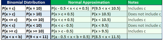 Binomial Distribution
P(x = 10)
P(x > 10)
P(x <= 10)
P(x = c)
P(x > c)
P(x <= c)
P(x<c)
P(x >= c)
P(a<x< b)
P(x < 10)
P(x >= 10)
P(9<x<11)
Normal Approximation
P(9.5<x< 10.5)
P(x > 10.5)
P(x < 10.5)
P(c-0.5<x<c+0.5)
P(x > c +0.5)
P(x<c+0.5)
P(x<c-0.5)
P(x < 9.5)
P(x > c-0.5)
P(x > 9.5)
P(a -0.5 < x < b +0.5) P(8.5<x< 11.5)
Notes
Includes c
Does not include c
Includes c
Does not include c
Includes c