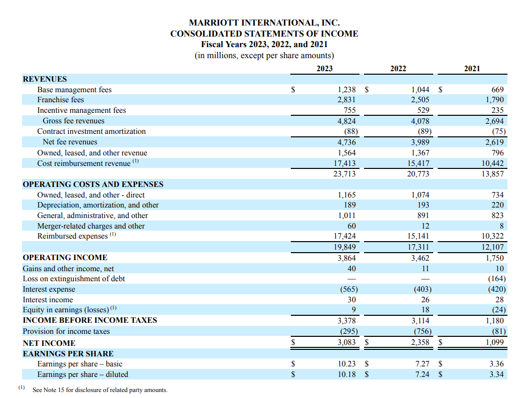 MARRIOTT INTERNATIONAL, INC.
CONSOLIDATED STATEMENTS OF INCOME
Fiscal Years 2023, 2022, and 2021
(in millions, except per share amounts)
2023
2022
2021
REVENUES
Base management fees
Franchise fees
Incentive management fees
Gross fee revenues
Contract investment amortization
Net fee revenues
Owned, leased, and other revenue
Cost reimbursement revenue (¹)
1,238 $
1,044 $
669
2,831
2,505
1,790
755
529
235
4,824
4,078
2,694
(88)
(89)
(75)
4,736
3,989
2,619
1,564
1,367
796
17,413
15,417
10,442
23,713
20,773
13,857
OPERATING COSTS AND EXPENSES
Owned, leased, and other - direct
1,165
1,074
734
Depreciation, amortization, and other
189
193
220
General, administrative, and other
1,011
891
823
Merger-related charges and other
Reimbursed expenses (1)
60
12
8
17,424
15,141
10,322
19,849
17,311
12,107
OPERATING INCOME
Gains and other income, net
Loss on extinguishment of debt
Interest expense
Interest income
3,864
3,462
1,750
40
11
10
-
(164)
(565)
(403)
(420)
30
26
28
Equity in earnings (losses) (1)
9
18
(24)
INCOME BEFORE INCOME TAXES
3,378
3,114
1,180
Provision for income taxes
(295)
(756)
(81)
NET INCOME
$
3,083 $
2,358 $
1,099
EARNINGS PER SHARE
Earnings per share-basic
10.23 $
7.27 $
3.36
Earnings per share - diluted
10.18 $
7.24 $
3.34
(1) See Note 15 for disclosure of related party amounts.