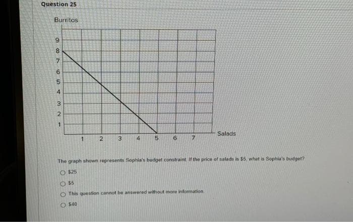 Question 25
Burritos
9
8
16500
7
4
321
1
2
3
4
5
10
7
Salads
The graph shown represents Sophia's budget constraint. If the price of salads is $5, what is Sophia's budget?
O $25
O $5
This question cannot be answered without more information.
$40