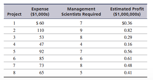 Estimated Profit
Expense
(S1,000s)
Management
Scientists Required
Project
($1,000,000s)
1
$ 60
7
$0.36
110
9
0.82
3
53
8
0.29
4
47
4
0.16
5
92
7
0.56
85
6
0.61
7
73
8
0.48
8
65
5
0.41
