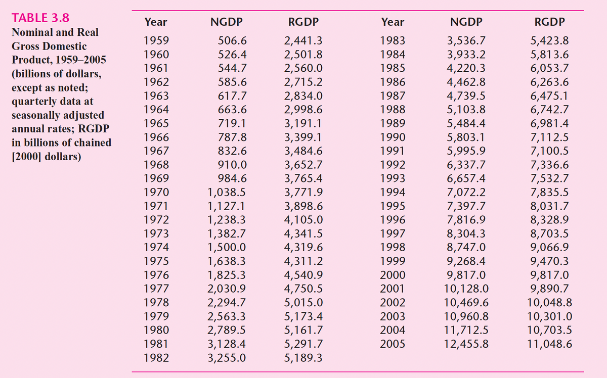TABLE 3.8
Year
NGDP
RGDP
Year
NGDP
RGDP
Nominal and Real
1959
506.6
Gross Domestic
2,441.3
1983
3,536.7
5,423.8
1960
526.4
Product, 1959-2005
2,501.8
1984
3,933.2
5,813.6
1961
544.7
(billions of dollars,
2,560.0
1985
4,220.3
6,053.7
1962
585.6
except as noted;
2,715.2
1986
4,462.8
6,263.6
1963
617.7
quarterly data at
2,834.0
1987
4,739.5
6,475.1
1964
663.6
seasonally adjusted
2,998.6
1988
5,103.8
6,742.7
1965
719.1
annual rates; RGDP
3,191.1
1989
5,484.4
6,981.4
1966
787.8
in billions of chained
3,399.1
1990
5,803.1
7,112.5
1967
832.6
3,484.6
1991
[2000] dollars)
5,995.9
7,100.5
1968
910.0
3,652.7
1992
6,337.7
7,336.6
1969
984.6
3,765.4
1993
6,657.4
7,532.7
1970
1,038.5
3,771.9
1994
7,072.2
7,835.5
1971
1,127.1
3,898.6
1995
7,397.7
8,031.7
1972
1,238.3
4,105.0
1996
7,816.9
8,328.9
1973
1,382.7
4,341.5
1997
8,304.3
8,703.5
1974
1,500.0
4,319.6
1998
8,747.0
9,066.9
1975
1,638.3
4,311.2
1999
9,268.4
9,470.3
1976
1,825.3
4,540.9
2000
9,817.0
9,817.0
1977
2,030.9
4,750.5
2001
10,128.0
9,890.7
1978
2,294.7
5,015.0
2002
10,469.6
10,048.8
1979
2,563.3
5,173.4
2003
10,960.8
10,301.0
1980
2,789.5
5,161.7
2004
11,712.5
10,703.5
1981
3,128.4
5,291.7
2005
12,455.8
11,048.6
1982
3,255.0
5,189.3
