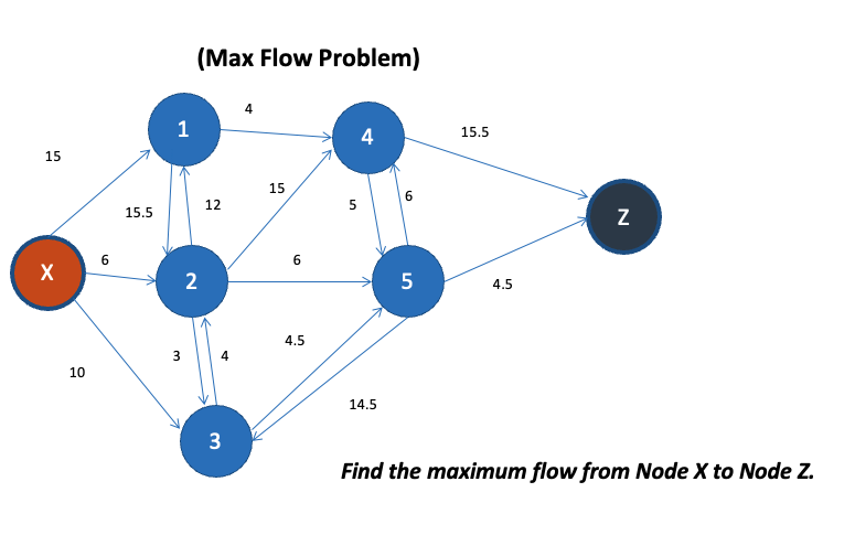 15
X
10
6
15.5
1
(Max Flow Problem)
2
12
3
5
4.5
5
4
14.5
6
5
15.5
4.5
N
Find the maximum flow from Node X to Node Z.