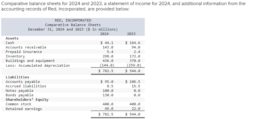 Comparative balance sheets for 2024 and 2023, a statement of income for 2024, and additional information from the
accounting records of Red, Incorporated, are provided below:
Assets
RED, INCORPORATED
Comparative Balance Sheets
December 31, 2024 and 2023 ($ in millions)
Cash
Accounts receivable
Prepaid insurance
Inventory
Buildings and equipment
Less: Accumulated depreciation
2023
2024
$ 44.1
143.0
$ 164.6
94.0
5.4
298.0
436.0
(144.0)
2.4
172.0
370.0
(259.0)
$ 544.0
Liabilities
Accounts payable
Accrued liabilities
Notes payable
Bonds payable
Shareholders' Equity
Common stock
Retained earnings
$ 782.5
$ 95.0
8.5
$ 106.5
100.0
130.0
15.5
0.0
0.0
400.0
49.0
$ 782.5
$ 544.0
400.0
22.0