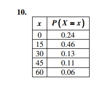 10.
x| P(X=x)
0.24
0
15
0.46
30
45
60
0.13
0.11
0.06