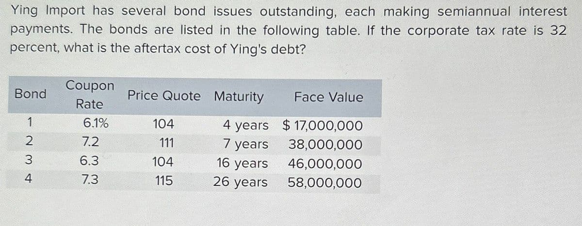 Ying Import has several bond issues outstanding, each making semiannual interest
payments. The bonds are listed in the following table. If the corporate tax rate is 32
percent, what is the aftertax cost of Ying's debt?
Bond
Coupon
Rate
Price Quote Maturity
Face Value
1
6.1%
104
4 years
$17,000,000
234
7.2
111
7 years
38,000,000
6.3
104
16 years
46,000,000
7.3
115
26 years
58,000,000