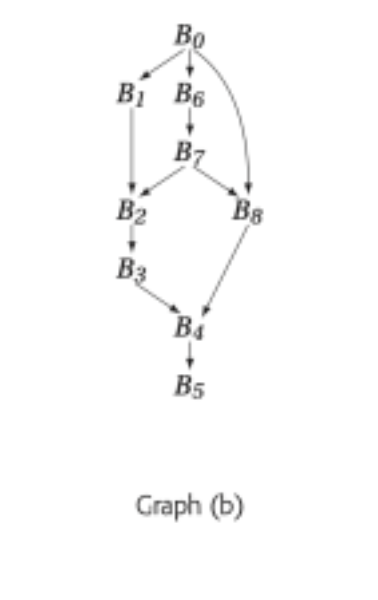 Во
Bi B6
В7
B2
B4
B5
B8
Graph (b)