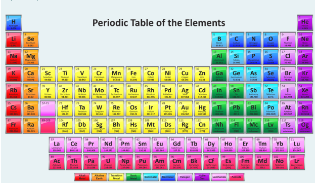 H.
Periodic Table of the Elements
Не
Be
Ne
Na Mg
Si
Ar
Mn
Ga
Ge
Se
Br
Kr
M
Pd Ag
Rb
Sr
Zr
Nb
Мо
Tc
Ru
Rh
Cd
In
Sn
Sb
Te
Xe
Cam
13.
Bi
Ва
Hg
Pb
Ро
At
Rn
112
114
Fr
Ra
Rf
Db
Sg
Bh
Hs
Mt
Ds
Rg
Nh
Mc
Nd Pm
Sm
Eu
Gd
Ca
La
Ce
Pr
Tb Dy Ho
Er
Tm
Yb
Lu
Laetu
Ac
Th
Ра
Np
Pu
Am
Cm
Bk
Cf
Es
Fm Md
No
Lr
Tranon
Walogen
Ade
thanide
Earth
Metal
