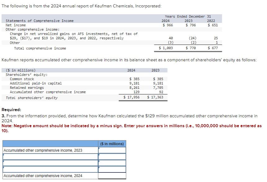 The following is from the 2024 annual report of Kaufman Chemicals, Incorporated:
Statements of Comprehensive Income
Net income
Other comprehensive income:
Change in net unrealized gains on AFS investments, net of tax of
$29, ($17), and $19 in 2024, 2023, and 2022, respectively
Other
Total comprehensive income
Additional paid-in capital
Retained earnings
Accumulated other comprehensive income
Total shareholders' equity
Accumulated other comprehensive income, 2023
Accumulated other comprehensive income, 2024
2024
$385
9,181
8,261
129
$ 17,956
($ in millions)
Years Ended December
2024
$ 966
40
(3)
$ 1,003
Kaufman reports accumulated other comprehensive income in its balance sheet as a component of shareholders' equity as follows:
($ in millions)
Shareholders' equity:
Common stock
2023
2023
$385
9,181
7,705
92
$ 17,363
$ 796
(24)
(2)
$ 770
31
2022
$ 651
Required:
3. From the information provided, determine how Kaufman calculated the $129 million accumulated other comprehensive income in
2024.
Note: Negative amount should be indicated by a minus sign. Enter your answers in millions (i.e., 10,000,000 should be entered as
10).
25
1
$ 677