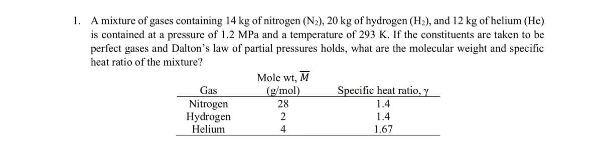 1.
A mixture of gases containing 14 kg of nitrogen (N2), 20 kg of hydrogen (H2), and 12 kg of helium (He)
is contained at a pressure of 1.2 MPa and a temperature of 293 K. If the constituents are taken to be
perfect gases and Dalton's law of partial pressures holds, what are the molecular weight and specific
heat ratio of the mixture?
Gas
Mole wt, M
(g/mol)
Specific heat ratio, y
Nitrogen
28
1.4
Hydrogen
2
1.4
Helium
4
1.67