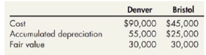 Denver
Bristol
Cost
Accumulated depreciation
Fair value
$90,000 $45,000
55,000 $25,000
30,000
30,000
