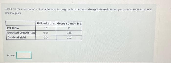 Based on the information in the table, what is the growth duration for Georgia Gauge? Report your answer rounded to one
decimal place.
P/E Ratio
Expected Growth Rate
Dividend Yield
Answer:
S&P Industrials Georgia Gauge, Inc.
16
25
0.05
0.16
0.04
0.02