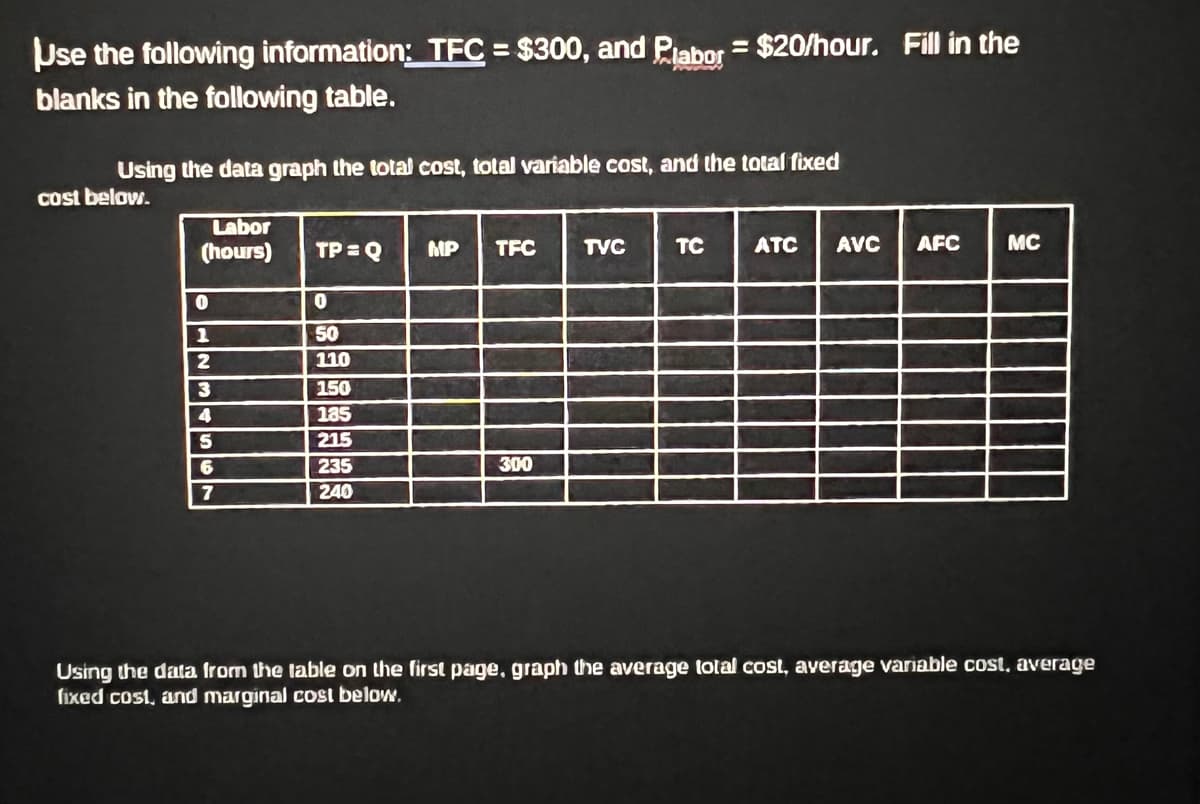 Use the following information: TFC = $300, and Plabor = $20/hour. Fill in the
blanks in the following table.
Using the data graph the total cost, total variable cost, and the total fixed
cost below.
Labor
(hours)
MP
TP = Q
TFC
TVC
TC
ATC
AVC
AFC
MC
0
0
1
50
2
110
3
150
4
185
5
215
6
235
300
7
240
Using the data from the table on the first page, graph the average total cost, average variable cost, average
fixed cost, and marginal cost below.