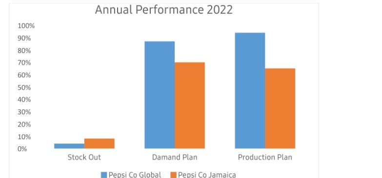 100%
90%
80%
70%
60%
50%
40%
30%
20%
10%
0%
Annual Performance 2022
Stock Out
bl
Damand Plan
Pepsi Co Global
Pepsi Co Jamaica
Production Plan