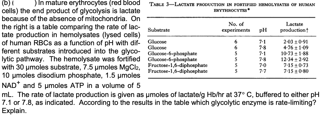 (b)( ) In mature erythrocytes (red blood
cells) the end product of glycolysis is lactate
because of the absence of mitochondria. On
the right is a table comparing the rate of lac-
tate production in hemolysates (lysed cells)
of human RBCs as a function of pH with dif-
ferent substrates introduced into the glyco-
lytic pathway. The hemolysate was fortified
with 30 μmoles substrate, 7.5 μmoles MgCl2,
10 μmoles disodium phosphate, 1.5 μmoles
NAD* and 5 μmoles ATP in a volume of 5
TABLE 3-LACTATE PRODUCTION IN FORTIFIED HEMOLYSATES OF HUMAN
ERYTHROCYTES*
Substrate
Glucose
Glucose
Glucose-6-phosphate
Glucose-6-phosphate
Fructose-1,6-diphosphate
Fructose-1,6-diphosphate
Lactate
production†
No. of
experiments
pH
6
7.1
2.03 ± 0.91
6
7.8
4.76 ± 1.09
5
7.1
10-731-88
5
7.8
12.34 ±2.92
5
7.0
7.15±0.73
5
7.7
7.15±0.80
mL. The rate of lactate production is given as μmoles of lactate/g Hb/hr at 37° C, buffered to either pH
7.1 or 7.8, as indicated. According to the results in the table which glycolytic enzyme is rate-limiting?
Explain.