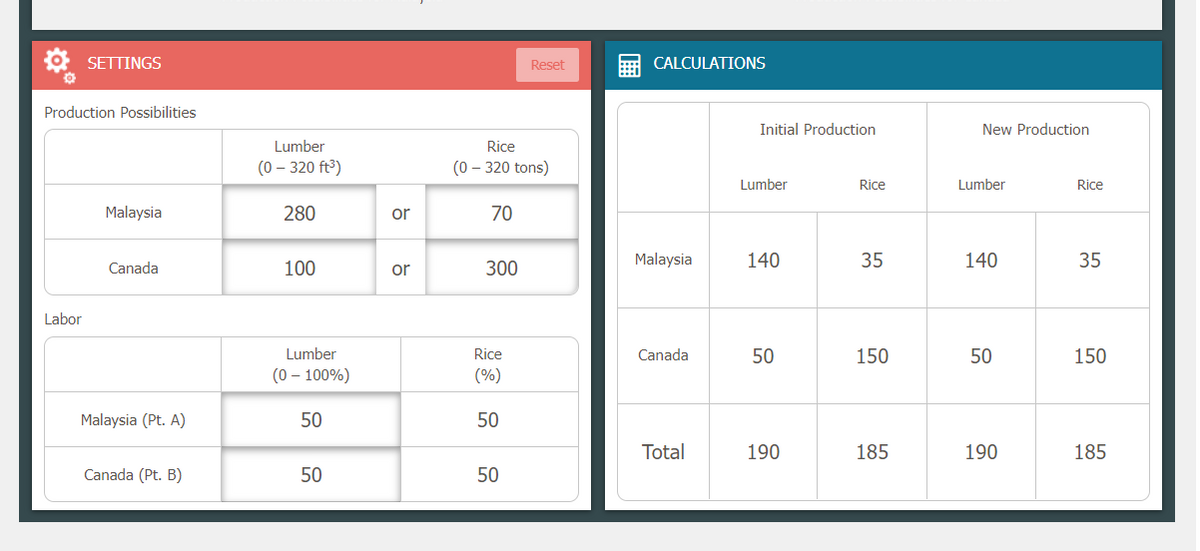 SETTINGS
Production Possibilities
Labor
Malaysia
Canada
Malaysia (Pt. A)
Canada (Pt. B)
Lumber
(0 - 320 ft³)
280
100
Lumber
(0 - 100%)
50
50
or
or
Rice
(0 - 320 tons)
70
300
Rice
(%)
50
Reset
50
CALCULATIONS
Malaysia
Canada
Total
Initial Production
Lumber
140
50
190
Rice
35
150
185
New Production
Lumber
140
50
190
Rice
35
150
185