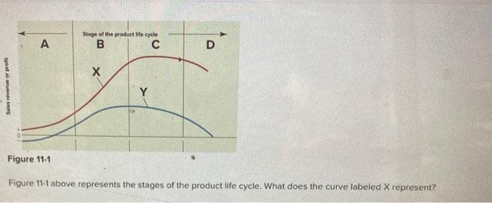 Sales revenue or profit
A
Figure 11-1
Stage of the product life cycle
B
C
X
Y
D
Figure 11-1 above represents the stages of the product life cycle. What does the curve labeled X represent?