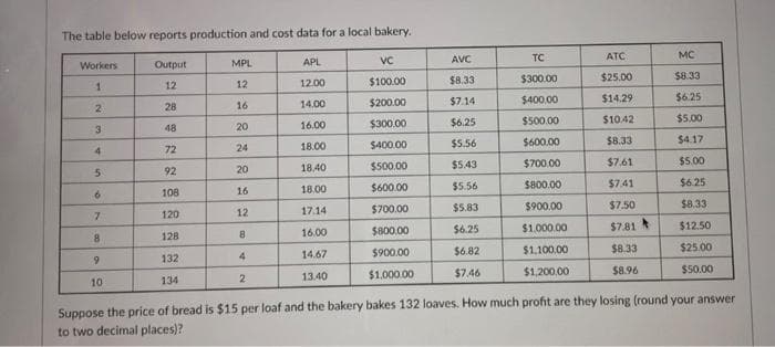 The table below reports production and cost data for a local bakery.
Workers
1
2
3
4
5
6
7
8
9
10
Output
12
28
48
72
92
108
120
128
132
134
MPL
12
16
20
24
20
16
12
8
4
2
APL
12.00
14.00
16.00
18.00
18.40
18.00
17.14
16.00
14.67
13.40
VC
$100.00
$200.00
$300.00
$400.00
$500.00
$600.00
$700.00
$800.00
$900.00
$1,000.00
AVC
$8.33
$7.14
$6.25
$5.56
$5.43
$5.56
$5.83
$6.25
$6.82
$7.46
TC
$300.00
$400,00
$500.00
$600.00
$700.00
$800.00
$900.00
$1,000.00
$1,100.00
$1,200,00
ATC
$25.00
$14.29
$10.42
$8.33
$7.61
$7.41
$7.50
$7.81
$8.33
$8.96
MC
$8.33
$6.25
$5.00
$4.17
$5.00
$6.25
$8.33
$12.50
$25.00
$50.00
Suppose the price of bread is $15 per loaf and the bakery bakes 132 loaves. How much profit are they losing (round your answer
to two decimal places)?