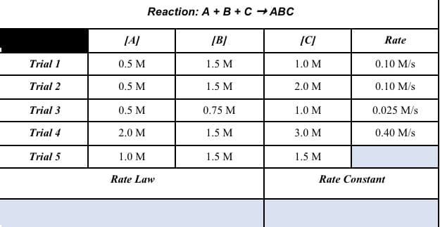Reaction: A + B +C - ABc
[A]
[B]
[C]
Rate
Trial 1
0.5 M
1.5 M
1.0 M
0.10 M/s
Trial 2
0.5 M
1.5 M
2.0 M
0.10 M/s
Trial 3
0.5 M
0.75 M
1.0 M
0.025 M/s
Trial 4
2.0 M
1.5 M
3.0 M
0.40 M/s
Trial 5
1.0 M
1.5 M
1.5 M
Rate Law
Rate Constant
