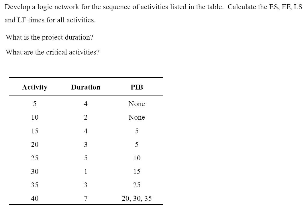 Develop a logic network for the sequence of activities listed in the table. Calculate the ES, EF, LS
and LF times for all activities.
What is the project duration?
What are the critical activities?
Activity
Duration
PIB
5
4
None
WN5
10
2
None
15
4
5
20
3
5
25
5
10
30
1
15
35
3
25
40
7
20, 30, 35