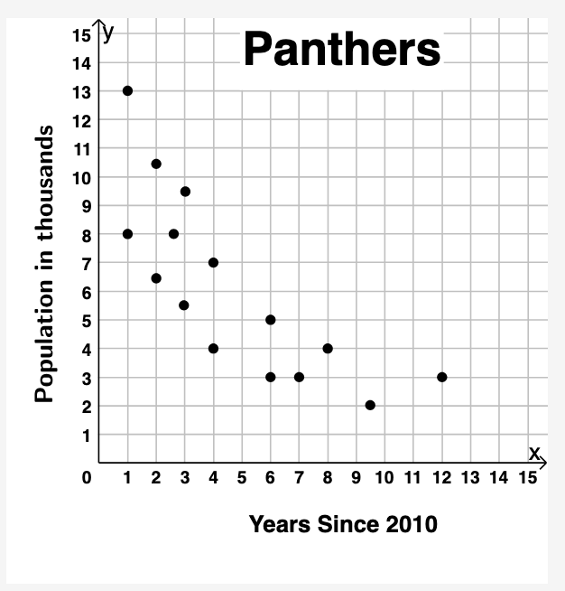 Population in thousands
15У
14
Panthers
5 4 3 2 109
13
12
11
8
7
60
G
4
3
2
1
0 1 2 3 4 5 6 7 8 9 10 11 12 13 14 15
Years Since 2010