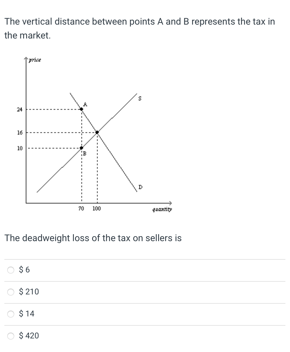 The vertical distance between points A and B represents the tax in
the market.
24
16
10
price
$ 6
$ 210
$ 14
B
The deadweight loss of the tax on sellers is
$ 420
70 100
S
quantity