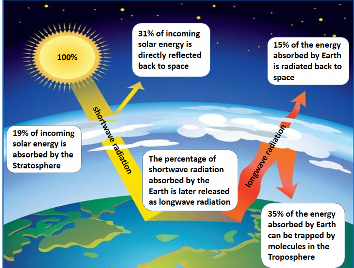 100%
19% of incoming
solar energy is
absorbed by the
Stratosphere
sho
ortwave radiation
31% of incoming
solar energy is
directly reflected
back to space
The percentage of
shortwave radiation
absorbed by the
Earth is later released
as longwave radiation
15% of the energy
absorbed by Earth
is radiated back to
space
longwave radiation
35% of the energy
absorbed by Earth
can be trapped by
molecules in the
Troposphere