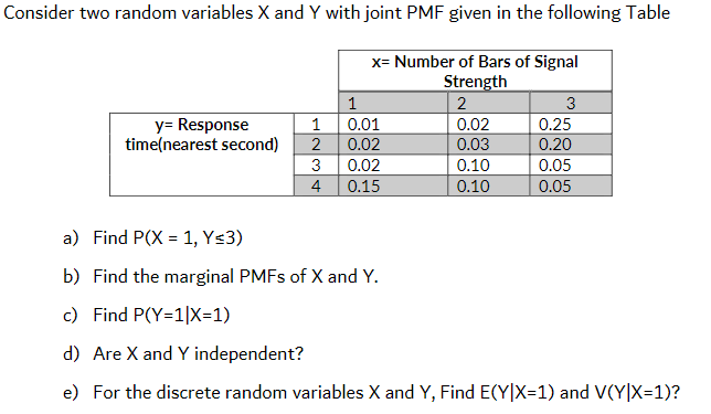 Consider two random variables X and Y with joint PMF given in the following Table
x= Number of Bars of Signal
Strength
1
2
3
y= Response
1
0.01
0.02
0.25
time(nearest second)
2
0.02
0.03
0.20
3 0.02
0.10
0.05
4
0.15
0.10
0.05
a) Find P(X = 1, Y≤3)
b) Find the marginal PMFs of X and Y.
c) Find P(Y=1|X=1)
d) Are X and Y independent?
e) For the discrete random variables X and Y, Find E(Y|X=1) and V(Y|X=1)?