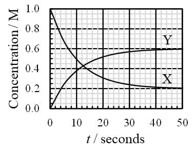 Concentration/M
1.0
0.8
Y
0.6
0.4
0.2
0.0
0
☑
10 20 30 40 50
t/seconds