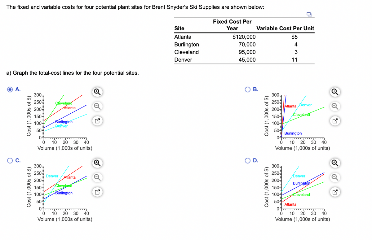 The fixed and variable costs for four potential plant sites for Brent Snyder's Ski Supplies are shown below:
Fixed Cost Per
Year
a) Graph the total-cost lines for the four potential sites.
O
A.
ن
Cost (1,000s of $)
Cost (1,000s of $)
300-
250-
200-
150-
100-
50-
0-
300-
250-
200-
150-
100
Cleveland
Atlanta
50-
Burlington
Denver
0
10 20 30 40
Volume (1,000s of units)
ווי
Denver Atlanta
Cleveland
Burlington
0+
……….
0 10 20 30 40
Volume (1,000s of units)
Site
Atlanta
Burlington
Cleveland
Denver
$120,000
70,000
95,000
45,000
Variable Cost Per Unit
$5
B.
O D.
Cost (1,000s of $)
Cost (1,000s of $)
I WAS
300-
250-
200-
150-
100-
50-
4
3
11
300
250-
200-
150-
100-
50-
0-
Burlington
————
0 10 20 30 40
Volume (1,000s of units)
Atlanta Denver
Cleveland
Denver
Burlington
Cleveland
Atlanta
-----
10 20 30 40
Volume (1,000s of units)
N