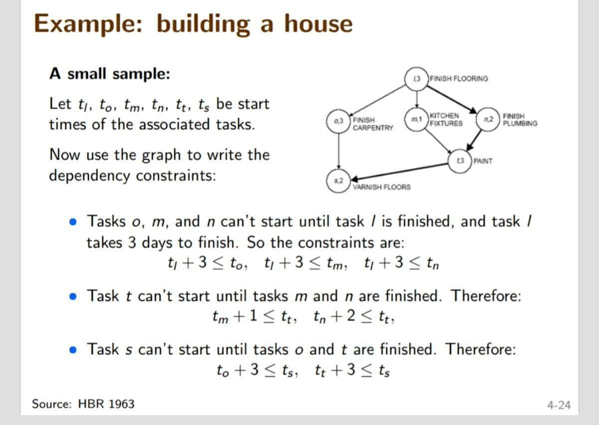 Example: building a house
A small sample:
Let ti, to, tm, tn, tt, to be start
times of the associated tasks.
Now use the graph to write the
dependency constraints:
0,3 FINISH
$,2
CARPENTRY
Source: HBR 1963
43 FINISH FLOORING
m,1
VARNISH FLOORS
KITCHEN
FIXTURES
n,2
13 PAINT
FINISH
PLUMBING
• Tasks o, m, and n can't start until task / is finished, and task /
takes 3 days to finish. So the constraints are:
ti +3≤ to, t₁ + 3 ≤ tm, ti +3 ≤ tn
. Task t can't start until tasks m and n are finished. Therefore:
tm +1≤tt, tn + 2 ≤ tt,
• Task s can't start until tasks o and t are finished. Therefore:
to +3≤ts, tt + 3 ≤ ts
4-24