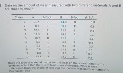 3. Data on the amount of wear measured with two different materials A and B
for shoes is shown:
Shoes
A
A Foot
B
B Foot
d (B-A)
1
13.2
L
14.0
R
0.8
2
8.2
L
8.8
R
0.6
3
10.9
R
11.2
L
0.3
4
14.3
L
14.2
R
-0.1
5
10.7
R
11.8
L
1.1
6
6.6
L
6.4
R
-0.2
7
9.5
L
9.8
R
0.3
8
10.8
L
11.3
R
0.5
9
8.8
R
9.3
L
0.5
10
13.3
L
13.6
R
0.3
Does the type of material matter for the wear on the shoes? What is the
confidence limit that there is at least some difference? What is that
difference? Does the choice of foot that the material was used on matter? Is
this "good" data?