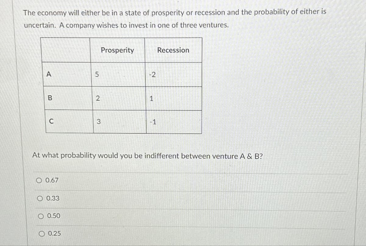 The economy will either be in a state of prosperity or recession and the probability of either is
uncertain. A company wishes to invest in one of three ventures.
A
5
Prosperity
-2
B
2
1
C
3
-1
Recession
At what probability would you be indifferent between venture A & B?
O 0.67
O 0.33
O 0.50
0.25