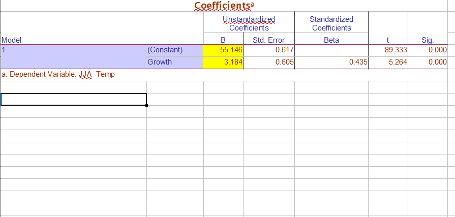 Model
1
a. Dependent Variable: JJA_Temp
(Constant)
Growth
Coefficients
Unstandardized
Coefficients
B
Std. Error
55.146
0.617
3.184
0.605
Standardized
Coefficients
Beta
t
Sig.
89.333
0.000
0.435
5.264
0.000