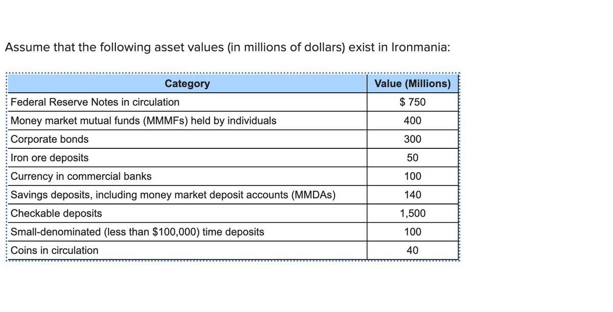 Assume that the following asset values (in millions of dollars) exist in Ironmania:
Category
Federal Reserve Notes in circulation
Money market mutual funds (MMMFs) held by individuals
Corporate bonds
Iron ore deposits
Currency in commercial banks
Savings deposits, including money market deposit accounts (MMDAs)
Checkable deposits
Small-denominated (less than $100,000) time deposits
Coins in circulation
Value (Millions)
$750
400
300
50
100
140
1,500
100
40