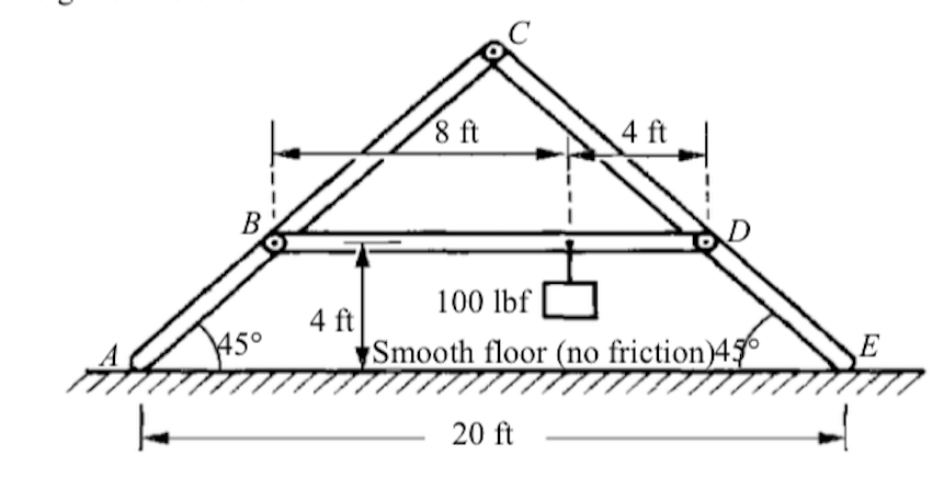 B
4 ft
45°
8 ft
4 ft
100 lbf
Smooth floor (no friction) 45°
20 ft
E