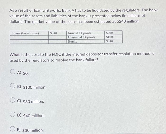 As a result of loan write-offs, Bank A has to be liquidated by the regulators. The book
value of the assets and liabilities of the bank is presented below (in millions of
dollars). The market value of the loans has been estimated at $240 million.
Loans (book value)
A) $0.
B) $100 million
What is the cost to the FDIC if the insured depositor transfer resolution method is
used by the regulators to resolve the bank failure?
C) $60 million.
OD) $40 million.
$340
E) $30 million.
Insured Deposits
Uninsured Deposits
Equity
$200
$100
$ 40