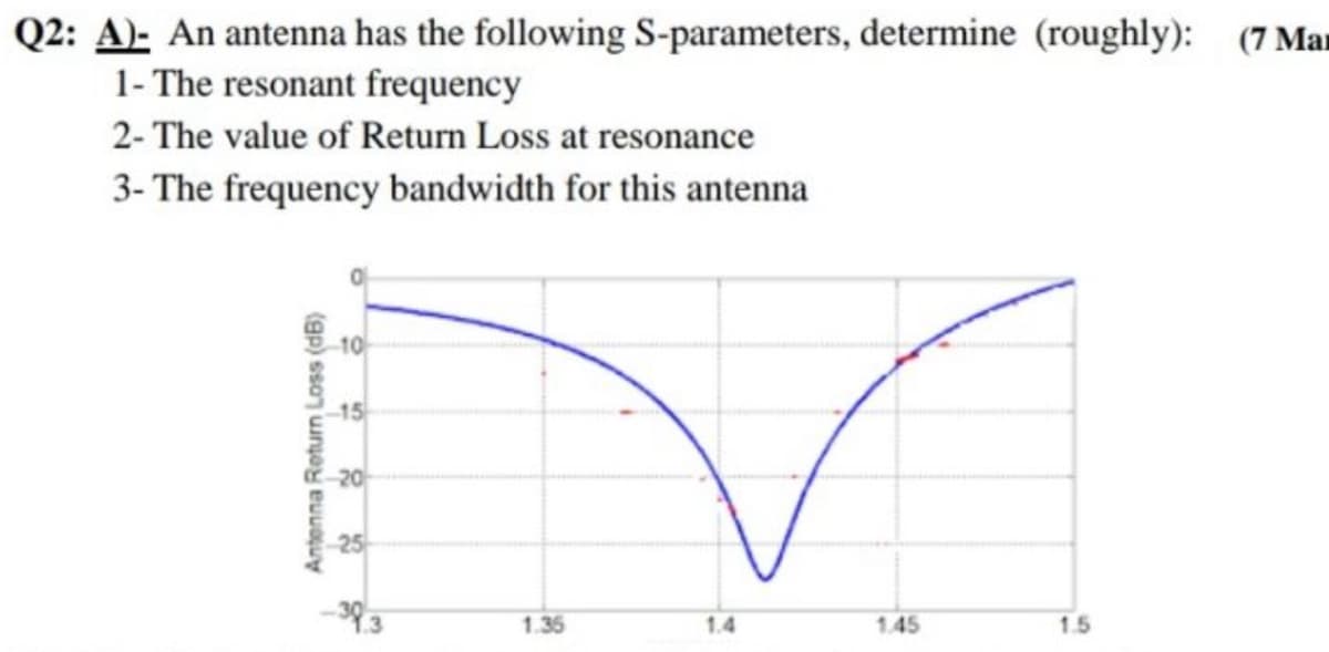 Q2: A)- An antenna has the following S-parameters, determine (roughly): (7 Mar
1- The resonant frequency
2- The value of Return Loss at resonance
3- The frequency bandwidth for this antenna
Antenna Return Loss (dB)
25
-383
1.36
1.4
1.45
1.5
